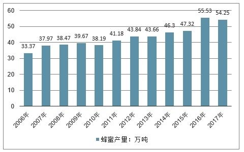2020-2026年中國蜜蜂養殖與蜂產品加工行業全景調研及產業競爭格局報告